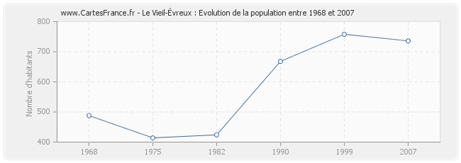 Population Le Vieil-Évreux